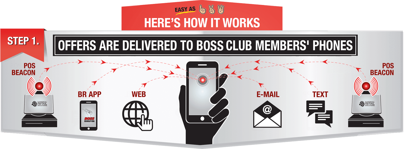 Step 1 - Offers are delivered to BOSS Club Member Phones
